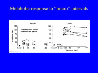 Metabolic response to “micro” intervals

 
