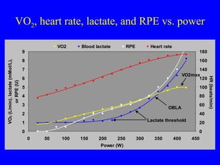 VO2, heart rate, lactate, and RPE vs. power
VO2

Blood lactate

RPE

Heart rate

VO2 (L/min), lactate (mMol/L),
or RPE (U)

180

8

160

7
6

140
VO2max
120

5

100

4

80

3

OBLA

2

60
40

Lactate threshold

1
0

20
0

0

50

100

150

200

250

Power (W)

300

350

400

450

HR (beats/min)

9

 