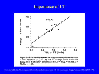 Importance of LT

From: Coyle EF et al. Physiological and biomechanical factors associated with elite endurance cycling performance. MSSE 23:93, 1991.

 