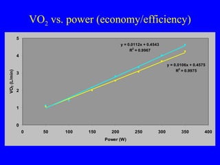 VO2 vs. power (economy/efficiency)
5
y = 0.0112x + 0.4543
R2 = 0.9967

VO2 (L/min)

4
y = 0.0106x + 0.4575
R2 = 0.9975

3

2

1

0
0

50

100

150

200
Power (W)

250

300

350

400

 