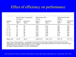 Effect of efficiency on performance

From: Horowitz JF, Sidossis LS, Coyle EF. High efficiency of type I fibers improves performance. Int. J. Sports Med. 15:152, 1994.

 