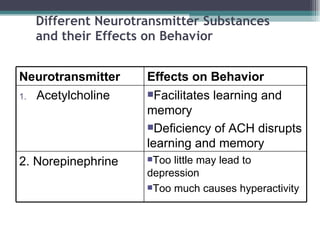 Different Neurotransmitter Substances and their Effects on Behavior Neurotransmitter Effects on Behavior Acetylcholine Facilitates learning and memory Deficiency of ACH disrupts learning and memory  2. Norepinephrine  Too little may lead to depression Too much causes hyperactivity  