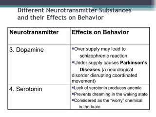 Different Neurotransmitter Substances and their Effects on Behavior Neurotransmitter Effects on Behavior 3. Dopamine  Over supply may lead to  schizophrenic reaction Under supply causes  Parkinson’s  Diseases  (a neurological disorder disrupting coordinated movement)  4. Serotonin  Lack of serotonin produces anemia Prevents dreaming in the waking state Considered as the “worry” chemical  in the brain  