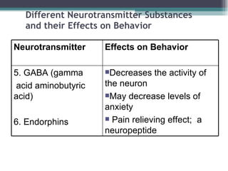 Different Neurotransmitter Substances and their Effects on Behavior Neurotransmitter Effects on Behavior 5. GABA (gamma  acid aminobutyric acid)  6. Endorphins Decreases the activity of the neuron  May decrease levels of anxiety  Pain relieving effect;  a neuropeptide 