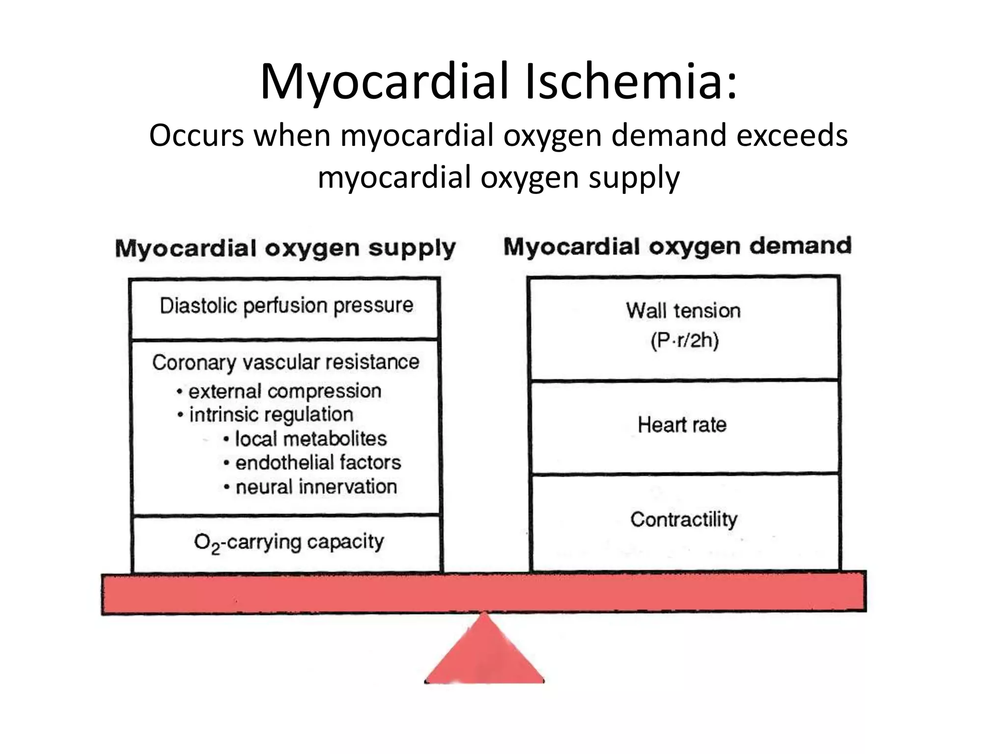Myocardial Ischemia:
Occurs when myocardial oxygen demand exceeds
myocardial oxygen supply
 