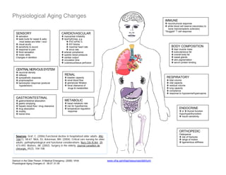 Physiological Aging Changes
IMMUNE
neurohumoral response
white blood cell reserve (secondary to
bone marrow/splenic sclerosis)
“Sluggish” T cell response
SENSORY
salivation
taste buds for sweet & salty:
most tastes are bitter / sour
visual acuity
sensitivity to sound
response to pain
thirst sensation
motor skills
Changes in dentition
CARDIOVASCULAR
myocardial irritability
dysrhythmias, e.g.
PVC’s/PAC’s
A/V blocks
maximal heart rate
sinus rate
arterial compliance
systolic blood pressure
cardiac output
circulation time
cutaneous/tissue perfusion
BODY COMPOSITION
lean muscle mass
subcutaneous fat
overall body fat
sweat glands
skin pigmentation
serum protein binding
CENTRALNERVOUSSYSTEM
neuronal density
reflexes
sympathetic response
proprioception
barorecptor response (postural
hypotension)
RENAL
bladder capacity
renal blood flow
glomerular filtration
renal clearance of
drugs & metabolites
RESPIRATORY
tidal volume
vital capacity
residual volume
lung capacity
compliance
response to hypoxemia/hypercapnia
GASTROINTESTINAL
gastrointestinal absorption
gastric emptying
hepatic blood flow / drug clearance
drug absorption
motility
transit time
METABOLIC
basal metabolic rate
risk for hypothermia
temperature regulation
response
ENDOCRINE
or thyroid function
Hypo/hyperthyroidism
insulin sensitivity
ORTHOPEDIC
Osteopenia
risk of fractures
range of motion
ligamentous stiffness
Sources: Graf, C. (2006).Functional decline in hospitalized older adults. ANJ,
106(1), 58-67; Mick, DJ, Ackerman, MH. (2004). Critical care nursing for older
adults: pathophysiological and functional considerations. Nurs Clin N Am, 39,
473-493; Watters, JM. (2002). Surgery in the elderly. Journal canadien de
chirurgie, 45(2), 104-108.
Delirium in the Older Person: A Medical Emergency. (2006). VIHA. www.viha.ca/mhas/resources/delirium/
Physiological Aging Changes.v3 08.07; 01.09
 