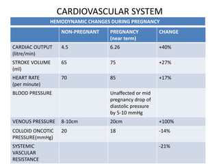 Physiological changes during pregnancy | PPTX