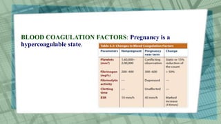 BLOOD COAGULATION FACTORS: Pregnancy is a
hypercoagulable state.
 