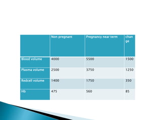 Non pregnant Pregnancy near term chan
ge
Blood volume 4000 5500 1500
Plasma volume 2500 3750 1250
Redcell volume 1400 1750 350
Hb 475 560 85
 