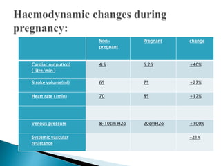Non-
pregnant
Pregnant change
Cardiac output(co)
( litre/min )
4.5 6.26 +40%
Stroke volume(ml) 65 75 +27%
Heart rate (/min) 70 85 +17%
Venous pressure 8-10cm H2o 20cmH2o +100%
Systemic vascular
resistance
-21%
 