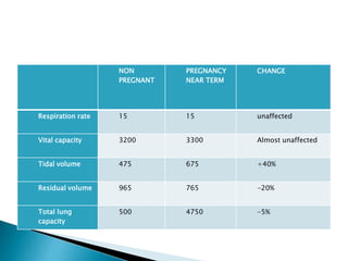 NON
PREGNANT
PREGNANCY
NEAR TERM
CHANGE
Respiration rate 15 15 unaffected
Vital capacity 3200 3300 Almost unaffected
Tidal volume 475 675 +40%
Residual volume 965 765 -20%
Total lung
capacity
500 4750 -5%
 