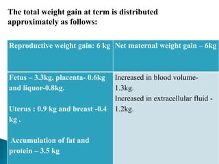 The total weight gain at term is distributed
approximately as follows:
Reproductive weight gain: 6 kg Net maternal weight gain – 6kg
Fetus – 3.3kg, placenta- 0.6kg
and liquor-0.8kg.
Uterus : 0.9 kg and breast -0.4
kg .
Accumulation of fat and
protein – 3.5 kg
Increased in blood volume-
1.3kg.
Increased in extracellular fluid -
1.2kg.
 