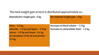 The total weight gain at term is distributed approximately as :
Reproductive weight gain : 6 kg Net maternal weight gain : 6 kg
Fetus – 3.3 kg,
placenta – 0.6 kg and liquor – 0.8 kg
uterus – 0.9 kg and breast -0.4 kg,
accumulation of the fat and protein –
3.5 kg
Increases in blood volume – 1.3 kg
Increases in extracellular fluid – 1.2 kg
 