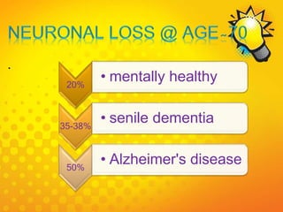 .
20%
• mentally healthy
35-38%
• senile dementia
50%
• Alzheimer's disease
 