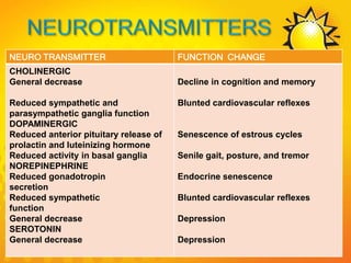 .
NEURO TRANSMITTER FUNCTION CHANGE
CHOLINERGIC
General decrease
Reduced sympathetic and
parasympathetic ganglia function
DOPAMINERGIC
Reduced anterior pituitary release of
prolactin and luteinizing hormone
Reduced activity in basal ganglia
NOREPINEPHRINE
Reduced gonadotropin
secretion
Reduced sympathetic
function
General decrease
SEROTONIN
General decrease
Decline in cognition and memory
Blunted cardiovascular reflexes
Senescence of estrous cycles
Senile gait, posture, and tremor
Endocrine senescence
Blunted cardiovascular reflexes
Depression
Depression
 