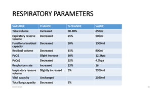 03/04/2025 10
RESPIRATORY PARAMETERS
VARIABLE CHANGE % CHANGE VALUE
Tidal volume Increased 30-40% 650ml
Expiratory reserve
volume
Decreased 25% 500ml
Functional residual
capacity
Decreased 20% 1300ml
Residual volume Decreased 15% 800ml
PaO2 Slight increase 10% 12.3kpa
PaCo2 Decreased 15% 4.7kpa
Respiratory rate Increased 15% 16
Inspiratory reserve
volume
Slightly increased 5% 3200ml
Vital capacity Unchanged 2050ml
Total lung capacity Decreased 5%
 