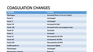 03/04/2025 15
COAGULATION CHANGES
VARIABLE CHANGE
Fibrinogen Increased (from 2.5 to 4.6 -6.0g/l)
Factor II Unchanged
Factor V Unchanged
Factor VII Increased 10 fold
Factor VIII Increased twice non-pregnant state
Factor IX Increased
Factor X Increased
Factor XI Decreased by 60-70%
Factor XII Increased by 30-40%
Factor XIII Decreased by 40-50%
Antithrombin III Decreased slightly
Plasminogen unchanged
 