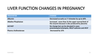 03/04/2025 21
LIVER FUNCTION CHANGES IN PREGNANCY
PARAMETER CHANGE
Albumin Decreased as early as 1st
trimester by up to 60%
Alkaline Phophatase Increased , more than 3x the upper normal limit of
the enzyme because is also produced by placenta
ALT/AST No change but can be elevated in cases
preeclampsia/eclampsia, HELLP sydrome and AFLP
Plasma cholinesterase Decreased by 25%
 