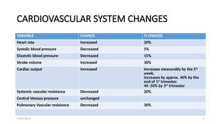 03/04/2025 4
CARDIOVASCULAR SYSTEM CHANGES
VARIABLE CHANGE % CHANGE
Heart rate Increased 20%
Systolic blood pressure Decreased 5%
Diastolic blood pressure Decreased 15%
Stroke volume Increased 30%
Cardiac output Increased Increases measurably by the 5th
week.
Increases by approx. 40% by the
end of 1st
trimester.
40 -50% by 3rd
trimester
Systemic vascular resistance Decreased 20%
Central Venous pressure unchanged
Pulmonary Vascular resistance Decreased 30%
 