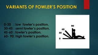 VARIANTS OF FOWLER’S POSITION
0-30 : low fowler’s position.
30-45 : semi fowler’s position.
45-60 : fowler’s position.
60- 90: high fowler’s position.
 