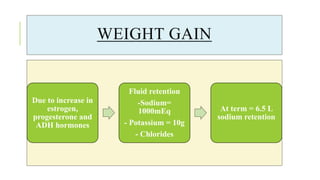 WEIGHT GAIN
Due to increase in
estrogen,
progesterone and
ADH hormones
Fluid retention
-Sodium=
1000mEq
- Potassium = 10g
- Chlorides
At term = 6.5 L
sodium retention
 
