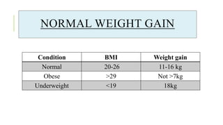 NORMAL WEIGHT GAIN
Condition BMI Weight gain
Normal 20-26 11-16 kg
Obese >29 Not >7kg
Underweight <19 18kg
 