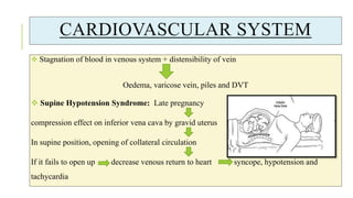 CARDIOVASCULAR SYSTEM
 Stagnation of blood in venous system + distensibility of vein
Oedema, varicose vein, piles and DVT
 Supine Hypotension Syndrome: Late pregnancy
compression effect on inferior vena cava by gravid uterus
In supine position, opening of collateral circulation
If it fails to open up decrease venous return to heart syncope, hypotension and
tachycardia
 