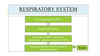 RESPIRATORY SYSTEM
d/t progesterone effect
Hyperventilation
Increase in tidal volume &
respiratory minute volume by 40%
Increase sensitivity of Centre to
carbon dioxide
Dyspnea
 