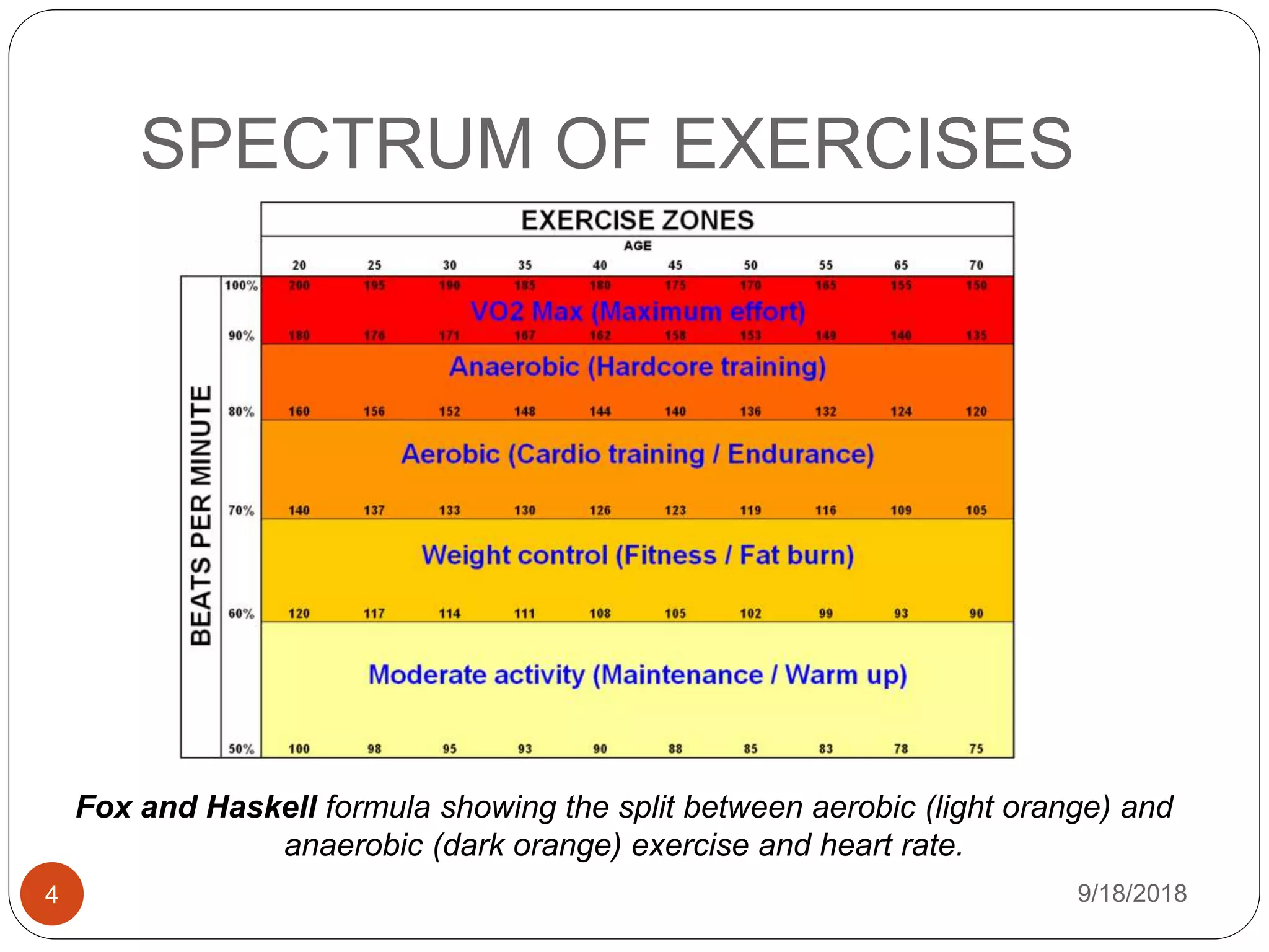 SPECTRUM OF EXERCISES
9/18/20184
Fox and Haskell formula showing the split between aerobic (light orange) and
anaerobic (dark orange) exercise and heart rate.
 