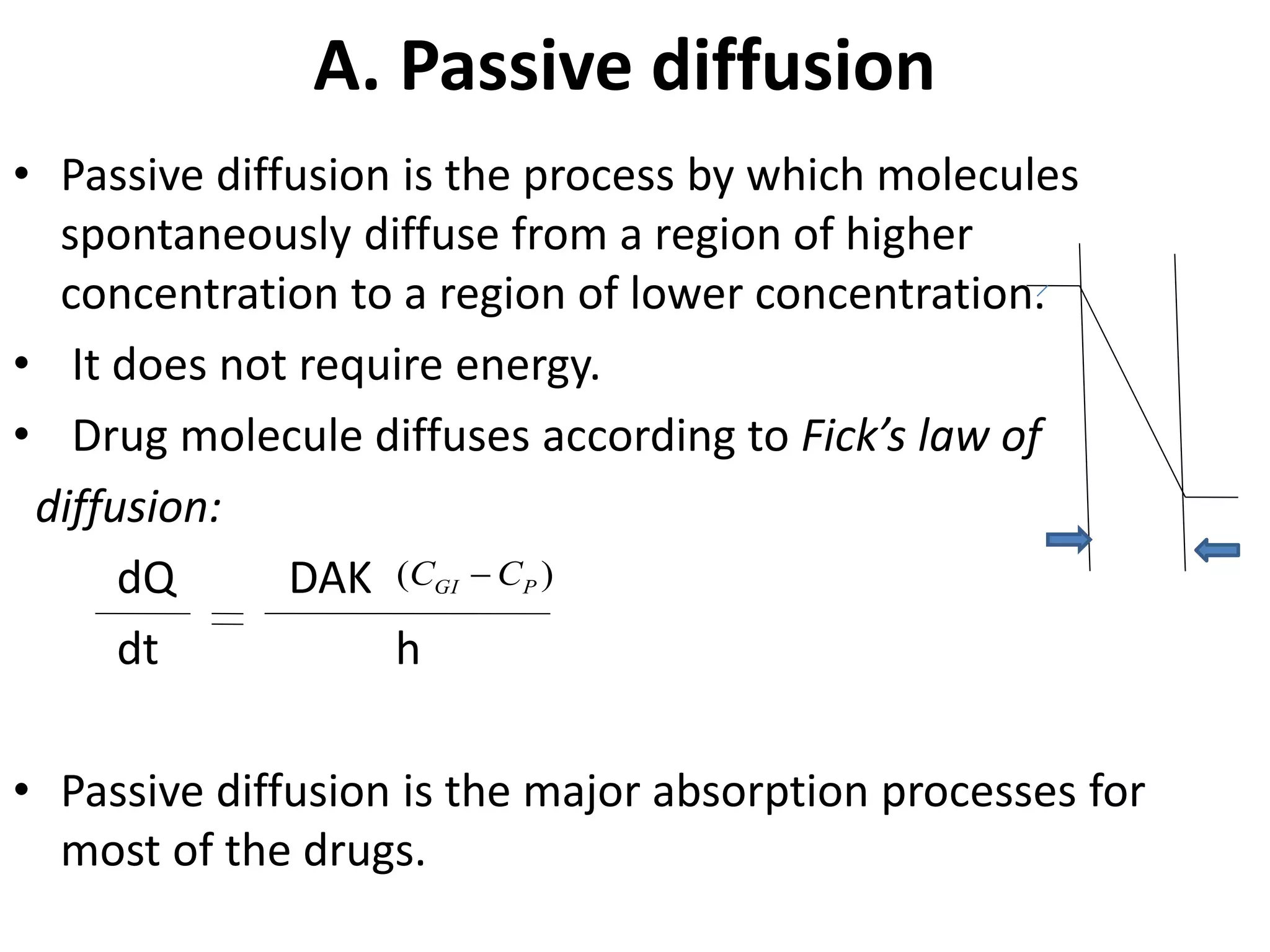 Diffusion Absorption Physiological factors of drug absorption | PPTX