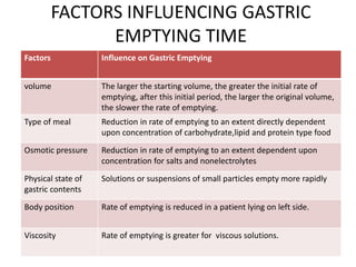 FACTORS INFLUENCING GASTRIC
EMPTYING TIME
Factors Influence on Gastric Emptying
volume The larger the starting volume, the greater the initial rate of
emptying, after this initial period, the larger the original volume,
the slower the rate of emptying.
Type of meal Reduction in rate of emptying to an extent directly dependent
upon concentration of carbohydrate,lipid and protein type food
Osmotic pressure Reduction in rate of emptying to an extent dependent upon
concentration for salts and nonelectrolytes
Physical state of
gastric contents
Solutions or suspensions of small particles empty more rapidly
Body position Rate of emptying is reduced in a patient lying on left side.
Viscosity Rate of emptying is greater for viscous solutions.
 