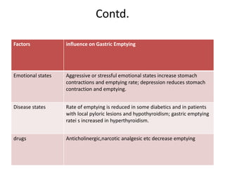 Contd.
Factors influence on Gastric Emptying
Emotional states Aggressive or stressful emotional states increase stomach
contractions and emptying rate; depression reduces stomach
contraction and emptying.
Disease states Rate of emptying is reduced in some diabetics and in patients
with local pyloric lesions and hypothyroidism; gastric emptying
ratei s increased in hyperthyroidism.
drugs Anticholinergic,narcotic analgesic etc decrease emptying
 