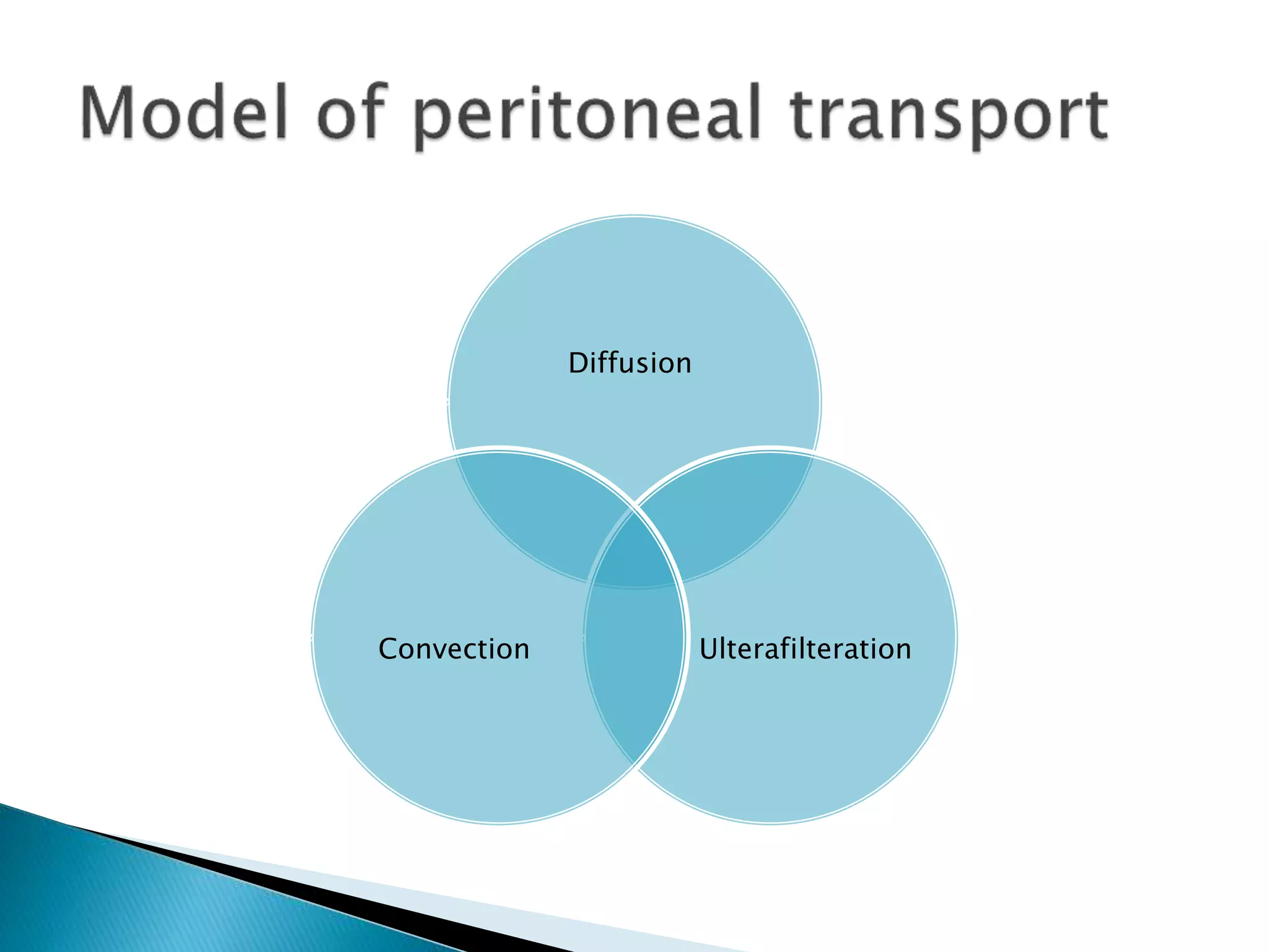 Diffusion
UlterafilterationConvection
 