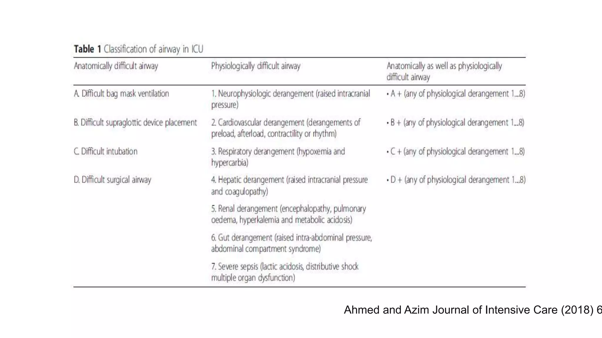 Ahmed and Azim Journal of Intensive Care (2018) 6
 