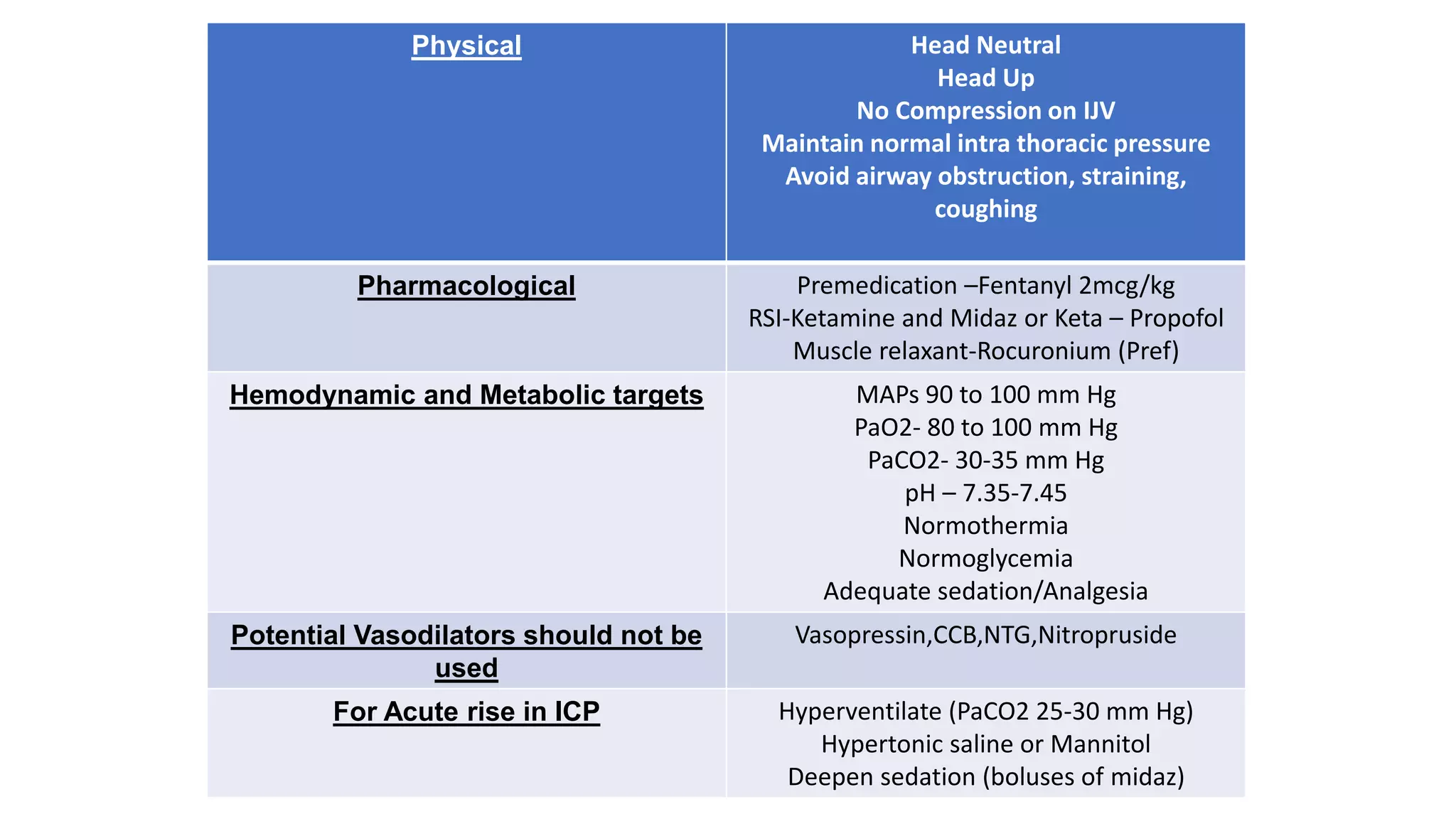Physical Head Neutral
Head Up
No Compression on IJV
Maintain normal intra thoracic pressure
Avoid airway obstruction, straining,
coughing
Pharmacological Premedication –Fentanyl 2mcg/kg
RSI-Ketamine and Midaz or Keta – Propofol
Muscle relaxant-Rocuronium (Pref)
Hemodynamic and Metabolic targets MAPs 90 to 100 mm Hg
PaO2- 80 to 100 mm Hg
PaCO2- 30-35 mm Hg
pH – 7.35-7.45
Normothermia
Normoglycemia
Adequate sedation/Analgesia
Potential Vasodilators should not be
used
Vasopressin,CCB,NTG,Nitropruside
For Acute rise in ICP Hyperventilate (PaCO2 25-30 mm Hg)
Hypertonic saline or Mannitol
Deepen sedation (boluses of midaz)
 