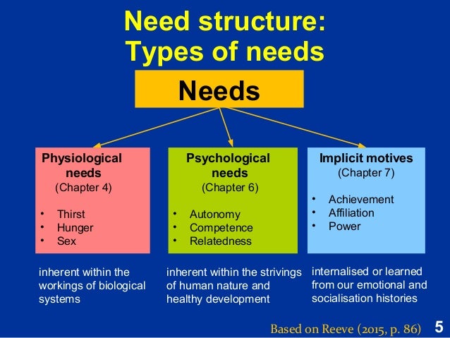 Physiological Needs physiological-needs