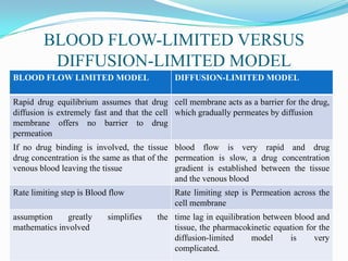 BLOOD FLOW-LIMITED VERSUS
DIFFUSION-LIMITED MODEL
BLOOD FLOW LIMITED MODEL DIFFUSION-LIMITED MODEL
Rapid drug equilibrium assumes that drug
diffusion is extremely fast and that the cell
membrane offers no barrier to drug
permeation
cell membrane acts as a barrier for the drug,
which gradually permeates by diffusion
If no drug binding is involved, the tissue
drug concentration is the same as that of the
venous blood leaving the tissue
blood flow is very rapid and drug
permeation is slow, a drug concentration
gradient is established between the tissue
and the venous blood
Rate limiting step is Blood flow Rate limiting step is Permeation across the
cell membrane
assumption greatly simplifies the
mathematics involved
time lag in equilibration between blood and
tissue, the pharmacokinetic equation for the
diffusion-limited model is very
complicated.
 