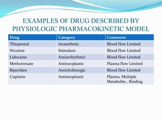 EXAMPLES OF DRUG DESCRIBED BY
PHYSIOLOGIC PHARMACOKINETIC MODEL
Drug Category Comment
Thiopental Anaesthetic Blood flow Limited
Nicotine Stimulant Blood flow Limited
Lidocaine Antiarrhythmic Blood flow Limited
Methotrexate Antineoplastic Plasma flow Limited
Biperiden Anticholinergic Blood flow Limited
Cisplatin Antineoplastic Plasma, Multiple
Metabolite , Binding
 