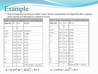 Example
 Data for ibuprofen are shown in table 2 and 3 Serum concentrations for ibuprofen after a capsule
and a solution are tabulated as a function of time
 