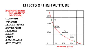 EFFECTS OF HIGH ALTITUDE
Mountain sickness
due to LOW PP
OF OXYGEN:
LOSE MATH
WEAKNESS
DEFICIENT WORK
MEMORY LOSS
HEADACHE
NAUSEA
VOMIT
SLEEPLESSNESS
RESTLESSNESS.
15000
10000
x
5000
Mt. Evrst
8848 meters
Highest
habitation
0 200 400
Unacclamatis
ed lose
conscious
600 760
AIR PRESSURE (mm Hg)
 
