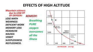 EFFECTS OF HIGH ALTITUDE
Mountain sickness
due to LOW PP
OF OXYGEN:
LOSE MATH
WEAKNESS
DEFICIENT WORK
MEMORY LOSS
HEADACHE
NAUSEA
VOMIT
SLEEPLESSNESS
RESTLESSNESS.
15000
10000
x
5000
Mt. Evrst
8848 meters
Highest
habitation
0 200 400
Unacclamatis
ed lose
conscious
600 760
AIR PRESSURE (mm Hg)
REMEDY:
Breathing
PURE
oxygen
overcomes
all the
illness
 