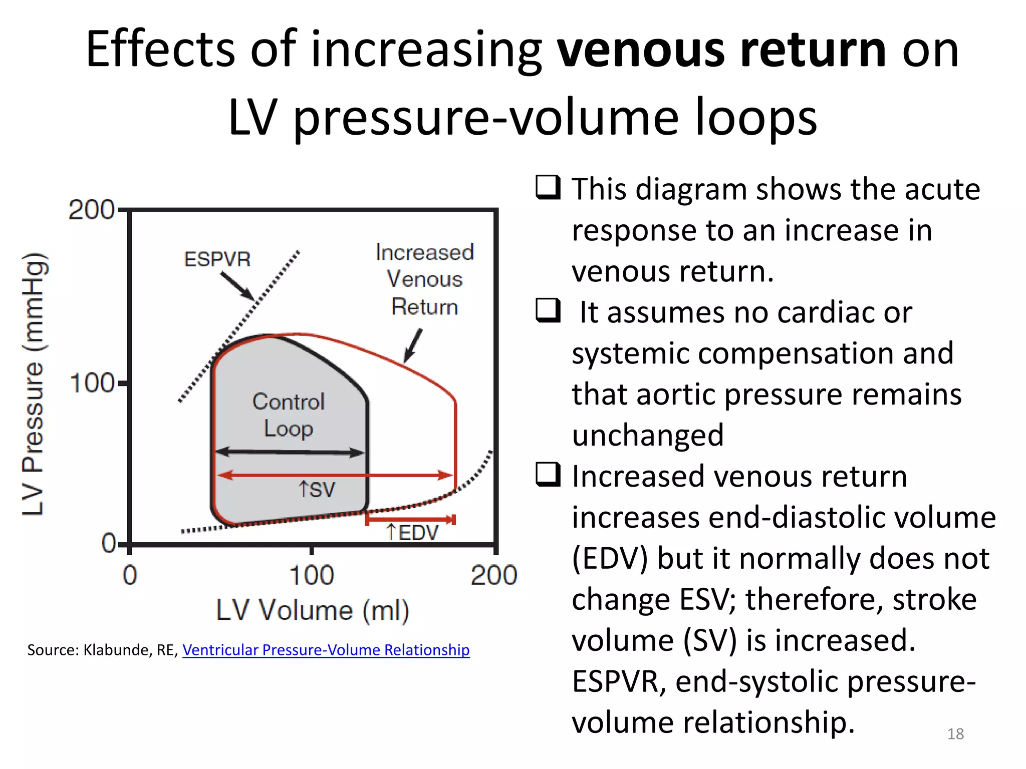 Effects of increasing venous return on
LV pressure-volume loops

Source: Klabunde, RE, Ventricular Pressure-Volume Relationship

 This diagram shows the acute
response to an increase in
venous return.
 It assumes no cardiac or
systemic compensation and
that aortic pressure remains
unchanged
 Increased venous return
increases end-diastolic volume
(EDV) but it normally does not
change ESV; therefore, stroke
volume (SV) is increased.
ESPVR, end-systolic pressurevolume relationship.
18

 