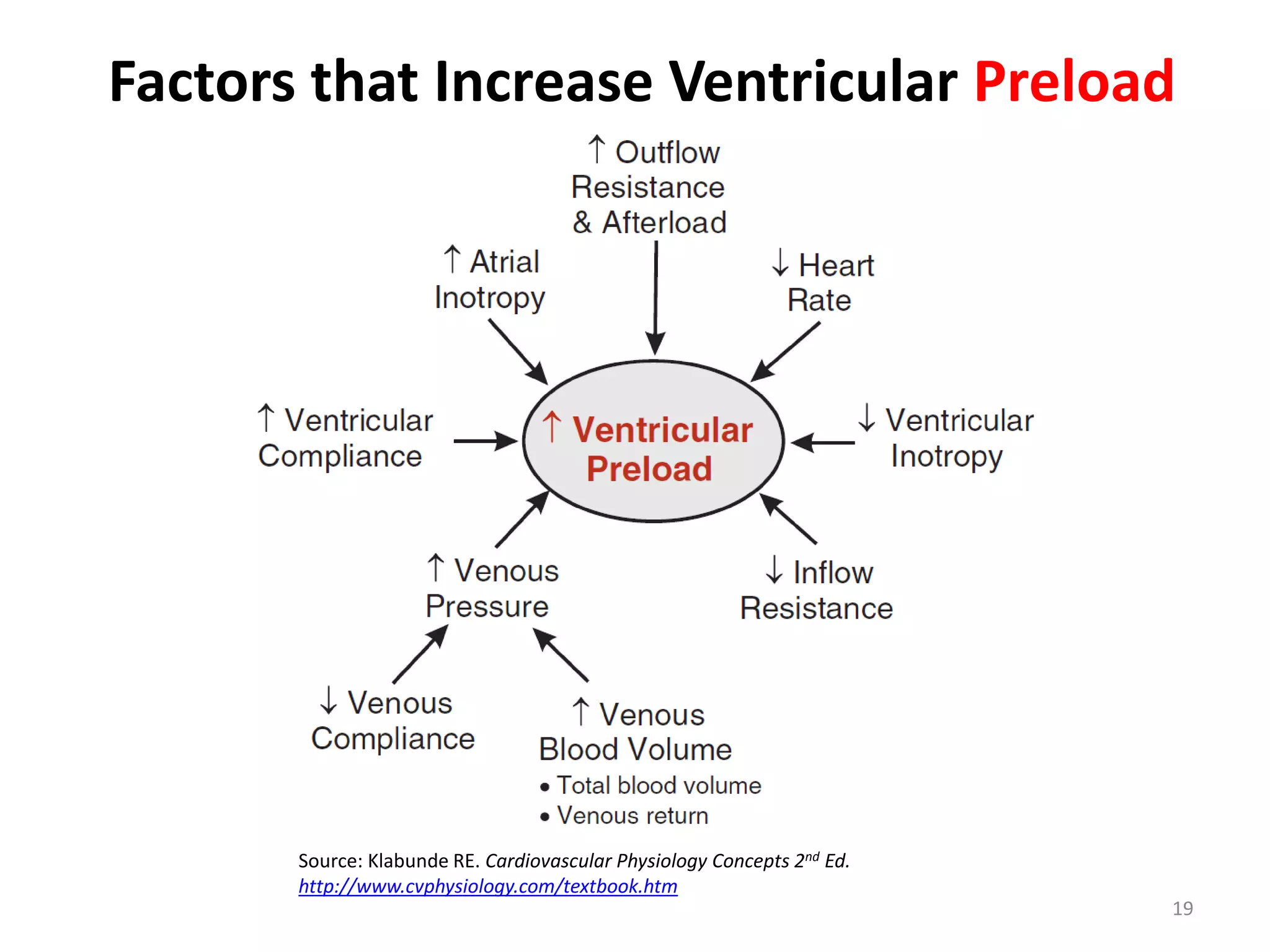 Factors that Increase Ventricular Preload

Source: Klabunde RE. Cardiovascular Physiology Concepts 2nd Ed.
http://www.cvphysiology.com/textbook.htm
19

 