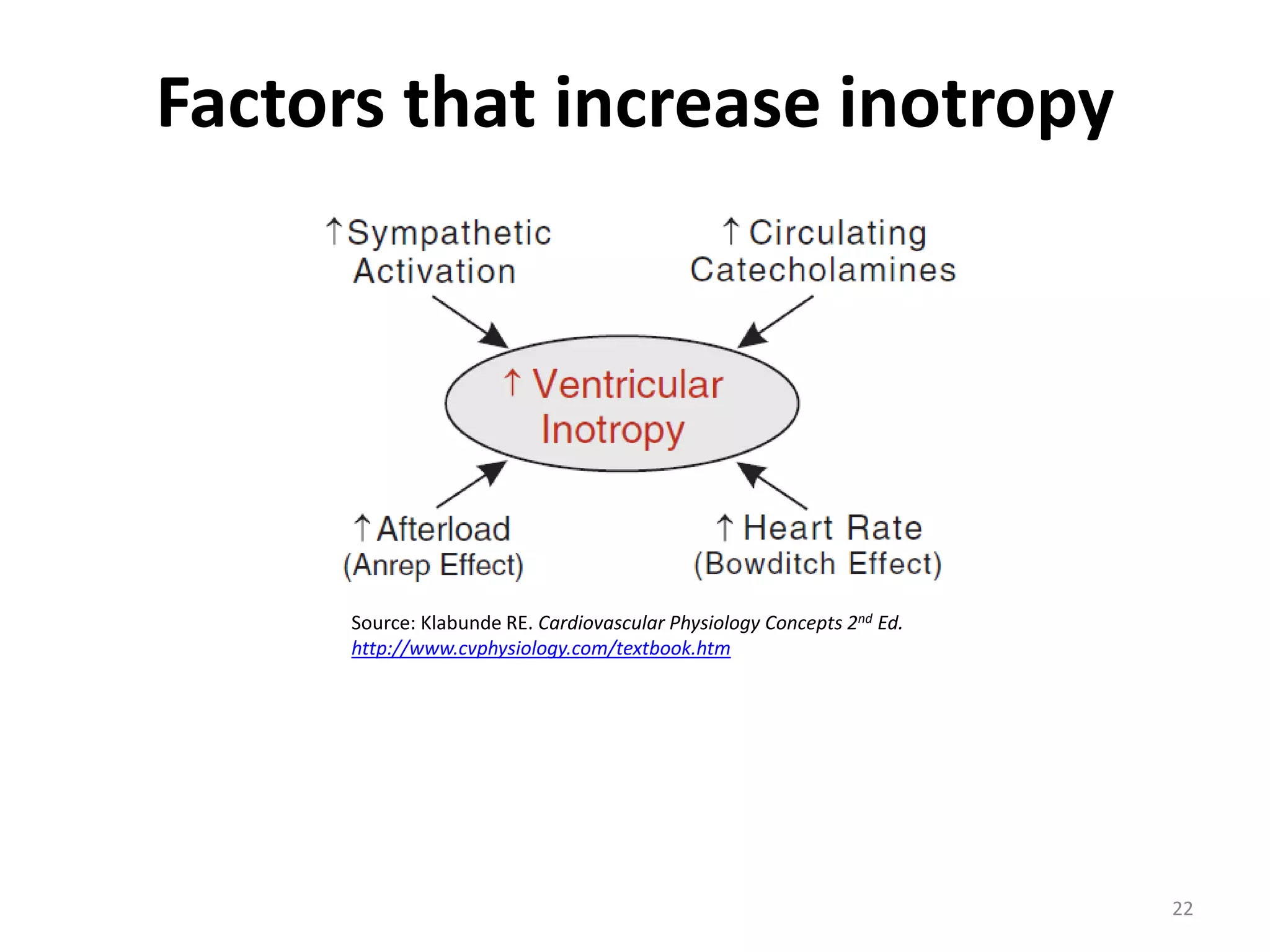 Factors that increase inotropy

Source: Klabunde RE. Cardiovascular Physiology Concepts 2nd Ed.
http://www.cvphysiology.com/textbook.htm

22

 