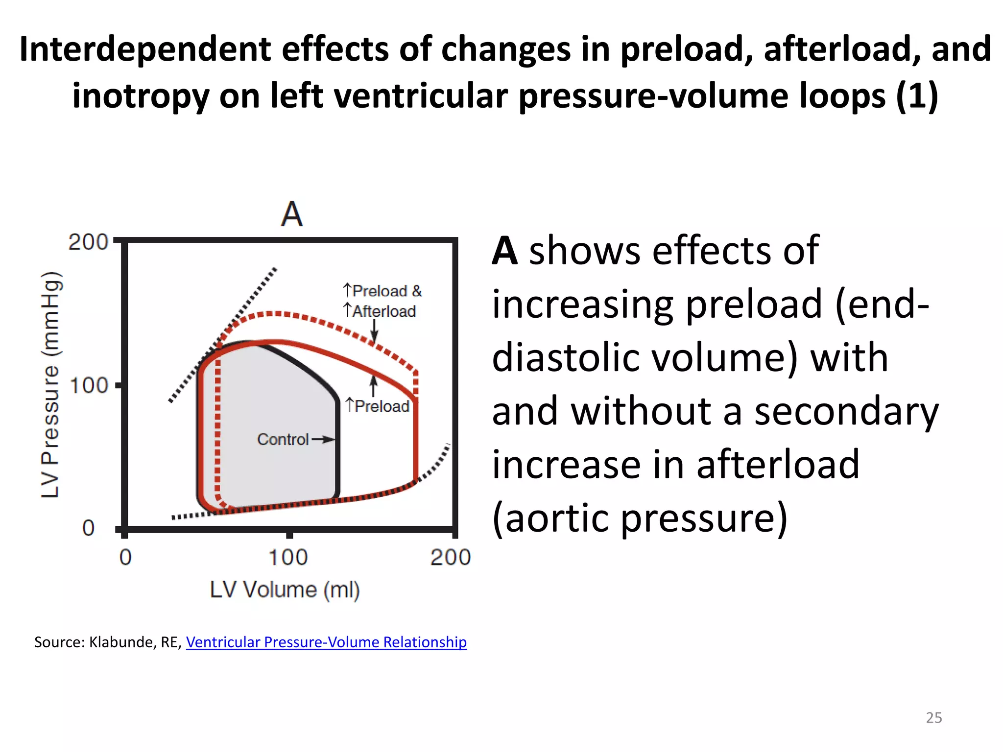Interdependent effects of changes in preload, afterload, and
inotropy on left ventricular pressure-volume loops (1)

A shows effects of
increasing preload (enddiastolic volume) with
and without a secondary
increase in afterload
(aortic pressure)
Source: Klabunde, RE, Ventricular Pressure-Volume Relationship

25

 