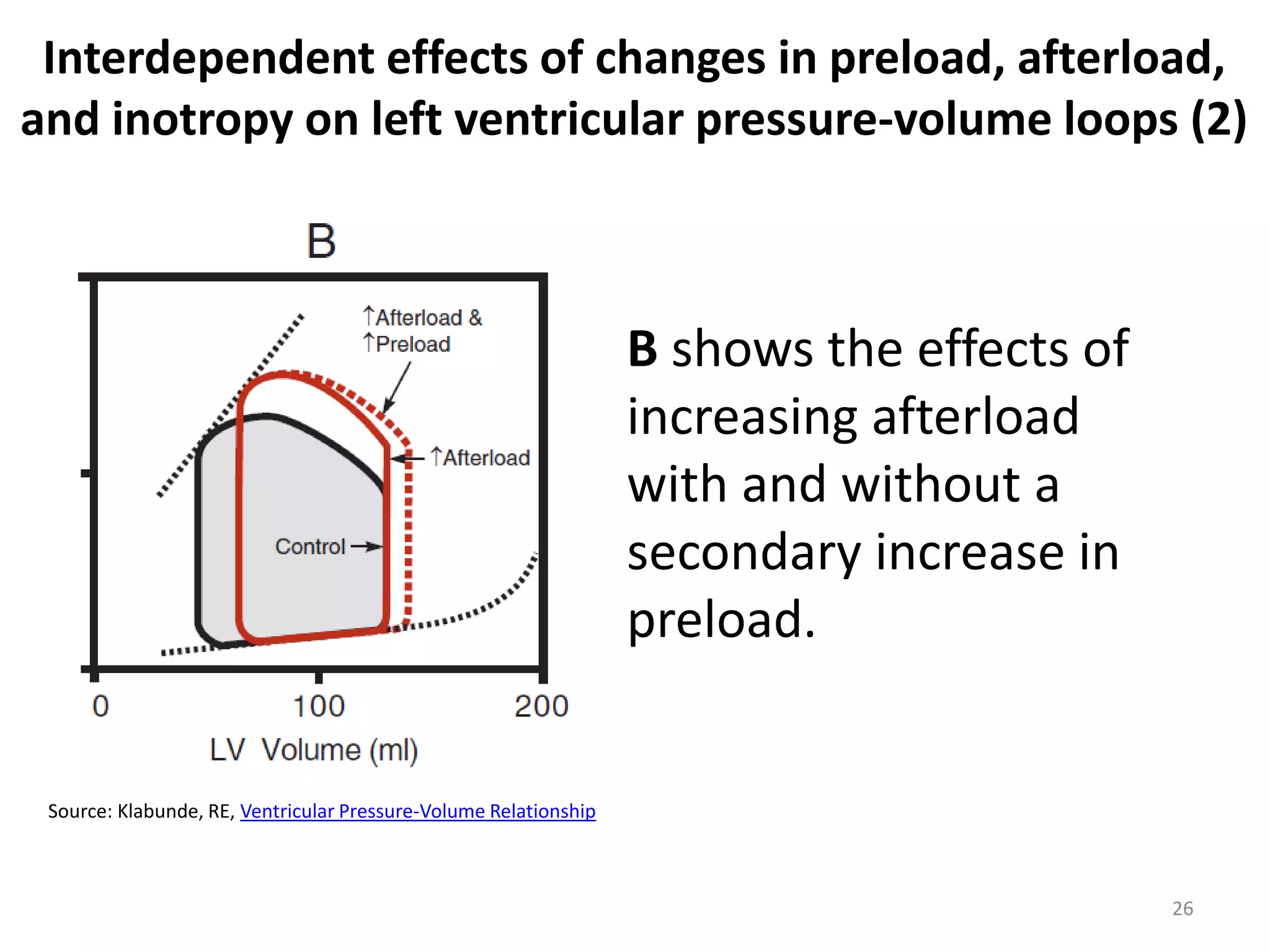 Interdependent effects of changes in preload, afterload,
and inotropy on left ventricular pressure-volume loops (2)

B shows the effects of
increasing afterload
with and without a
secondary increase in
preload.

Source: Klabunde, RE, Ventricular Pressure-Volume Relationship

26

 