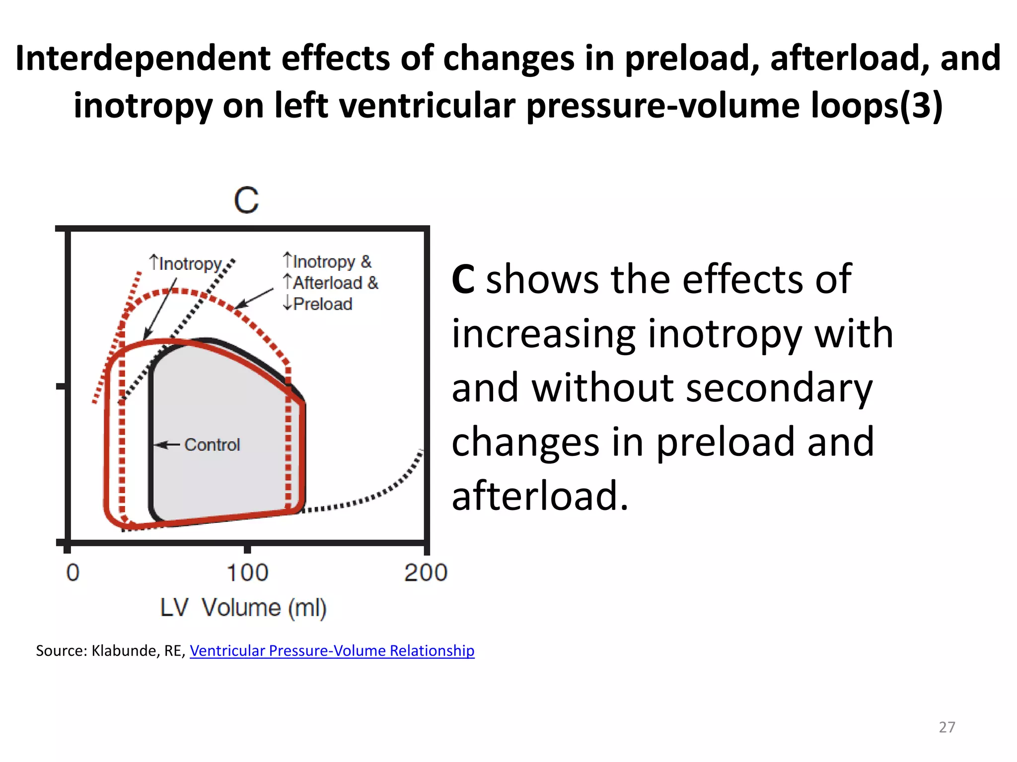 Interdependent effects of changes in preload, afterload, and
inotropy on left ventricular pressure-volume loops(3)

C shows the effects of
increasing inotropy with
and without secondary
changes in preload and
afterload.

Source: Klabunde, RE, Ventricular Pressure-Volume Relationship

27

 
