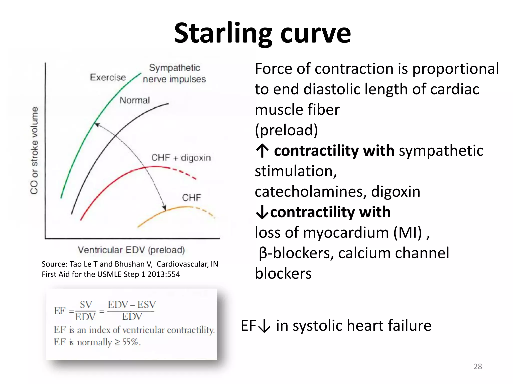 Starling curve

Source: Tao Le T and Bhushan V, Cardiovascular, IN
First Aid for the USMLE Step 1 2013:554

Force of contraction is proportional
to end diastolic length of cardiac
muscle fiber
(preload)
↑ contractility with sympathetic
stimulation,
catecholamines, digoxin
↓contractility with
loss of myocardium (MI) ,
β-blockers, calcium channel
blockers
EF↓ in systolic heart failure
28

 