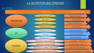 LA NUTRITION BACTERIENNE
AU TOTAL :
PARAMETRE VARIATIONS TYPE DE BACTERIE
OXYGENE
PRESENCE OBLIGATOIRE
INFERIEUR A 7
7-7,4
ALCALOPHILES
NEUTROPHILES
ACIDOPHILES
AEROBIES STRICTE
ABSENCE OBLIGATOIRE
PRESENCE A FAIBLE PRESSION
PRESENCE NON OBLIGATOIRE
ANAEROBIE STRICTE
MICROAEROPHILES
AERO-ANAEROBIES FACULTATIFS
pH
TEMPERATURE
SUPERIEUR A 7,4
Inferieure a 0°
4°-20°
20°-45°
Superieure a 45° THERMOPHILE
MESOPHILE
PSYCHROPHILES
CRYOPHILES
 