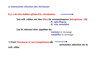 c/ mécanisme d'action des hormones


Il y a de très faibles qtités d'h. circulantes

        Les cell. cibles ont des sites de reconnaissance (récepteurs : R):
                                         R. spécifiques
                                         R. très sensibles

        Les R. doivent être capables de:
                                       traduire le message
                                       amplifier le message


*/ C'est l'hormone et son complément (R)
                                                 activation sélective de la
cell. cible.
 